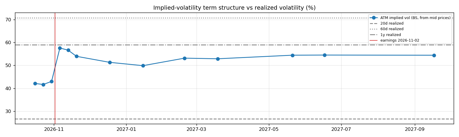 IV term structure