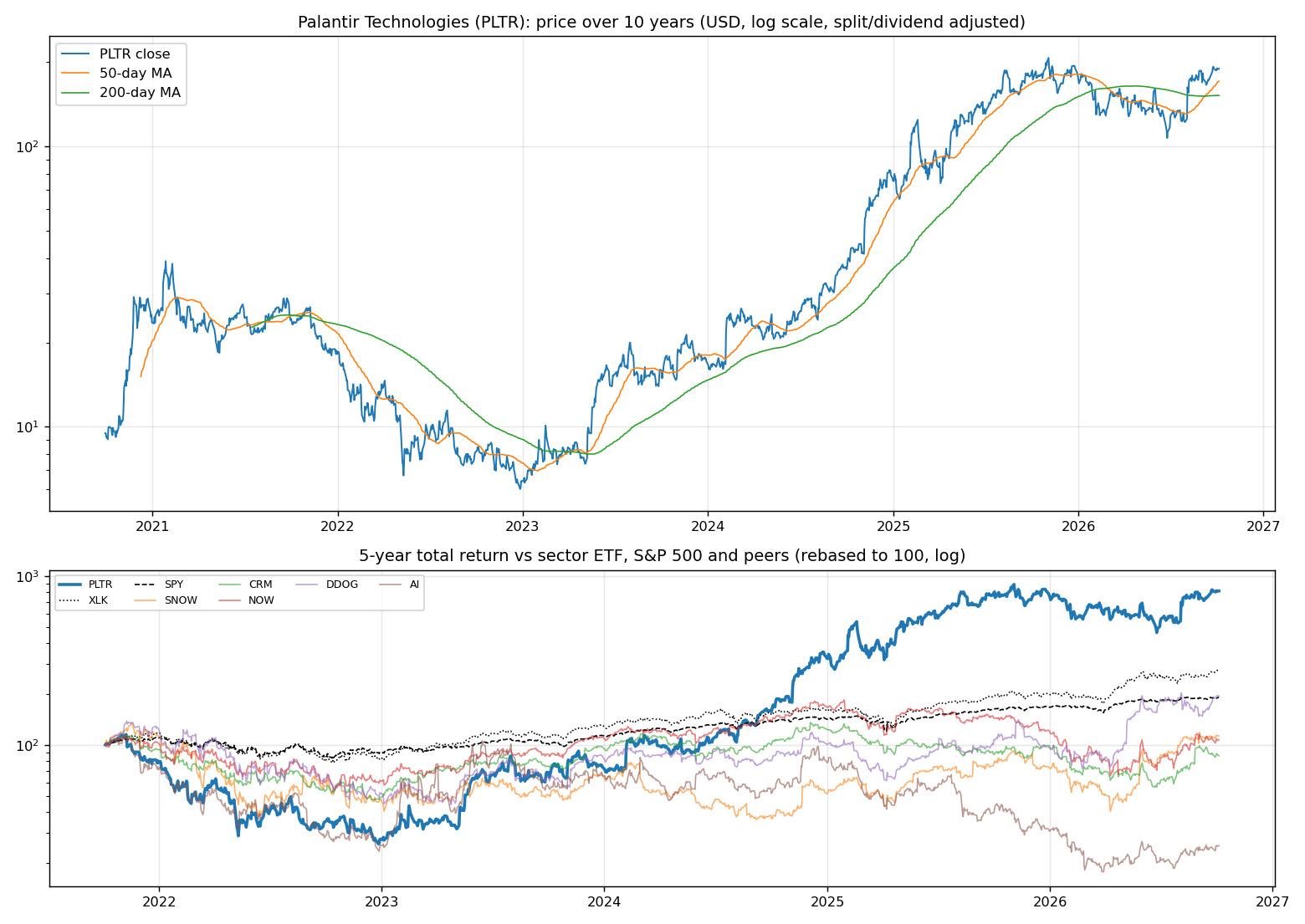 Price history