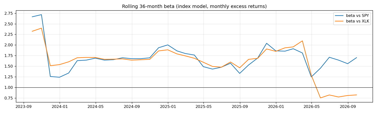 Rolling beta
