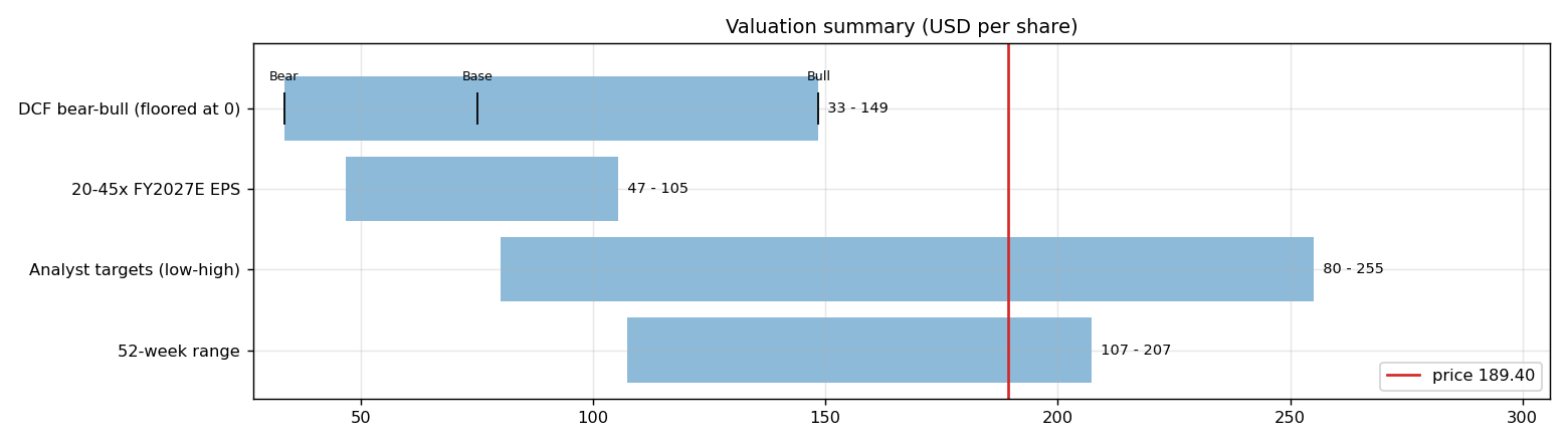Valuation