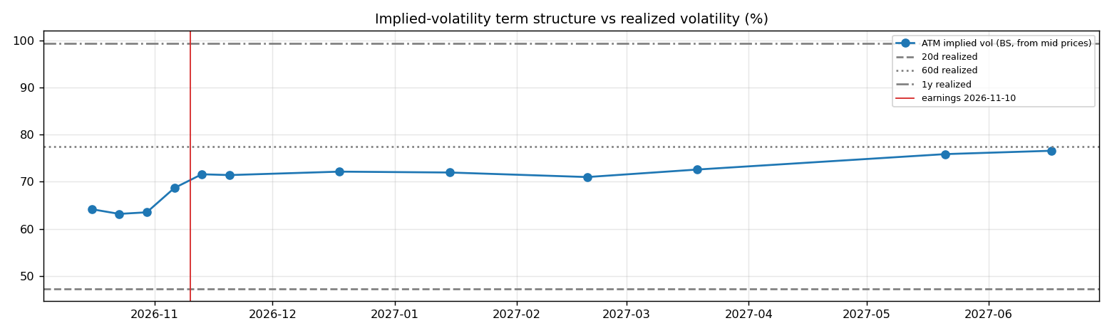 IV term structure