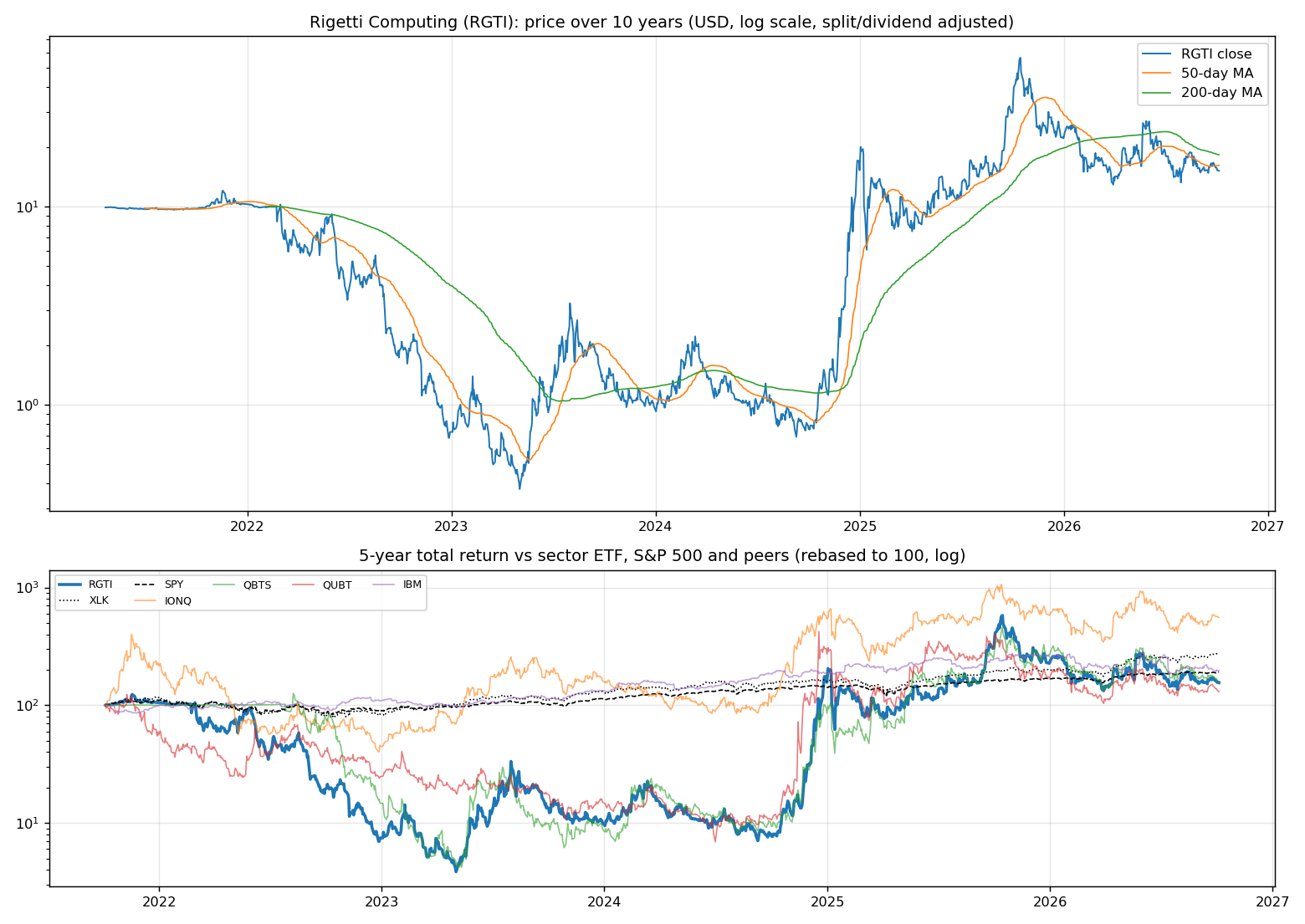 Price history