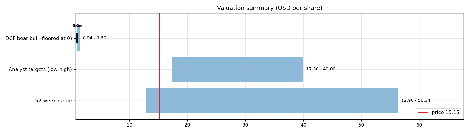 Valuation