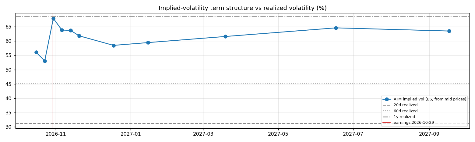 IV term structure