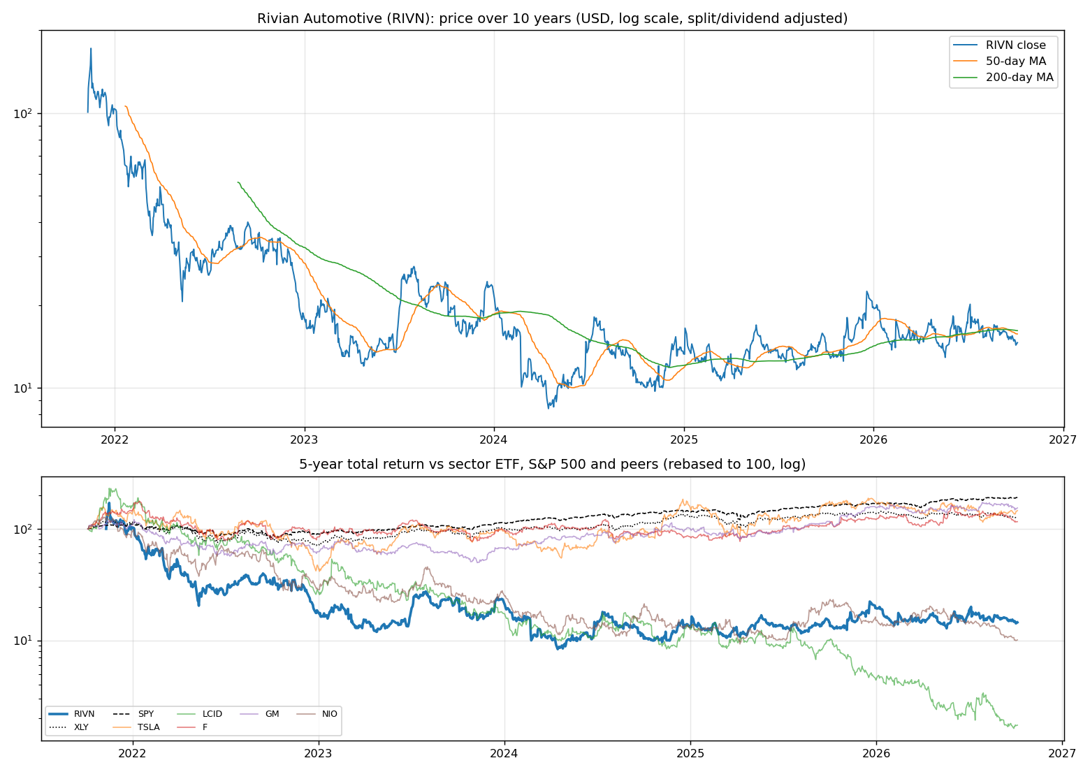 Price history