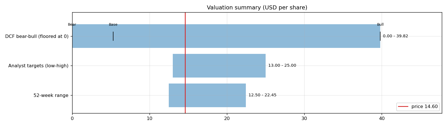 Valuation
