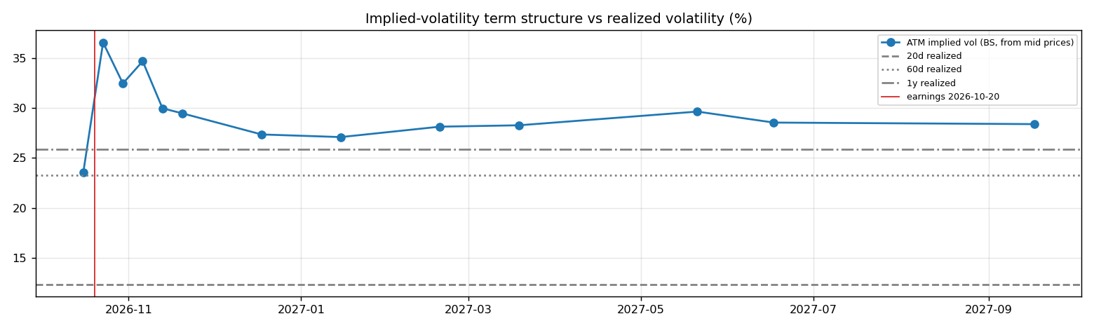 IV term structure