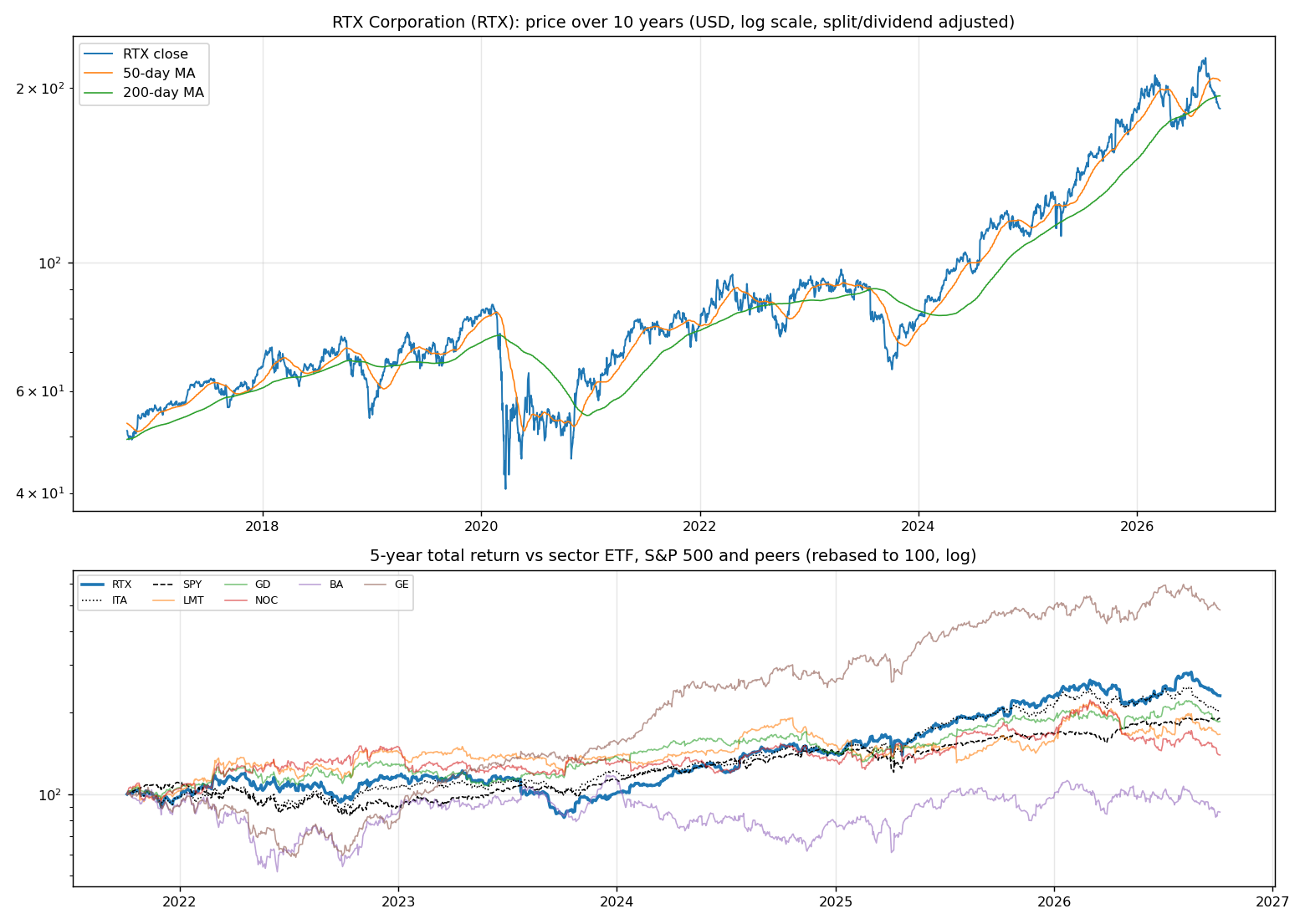 Price history