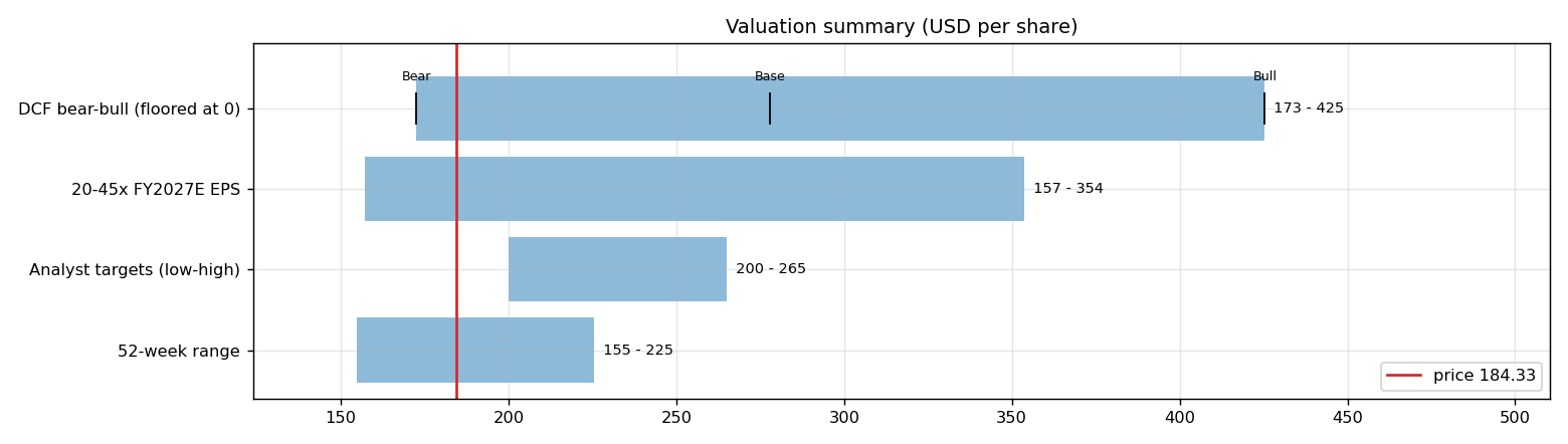 Valuation