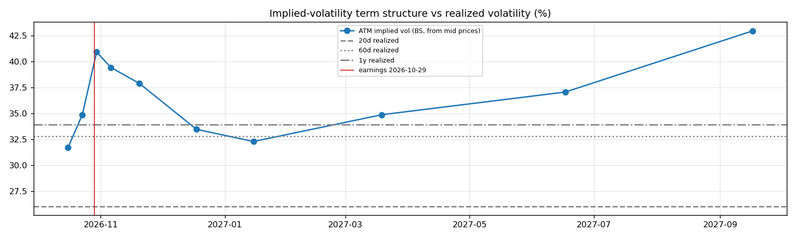 IV term structure