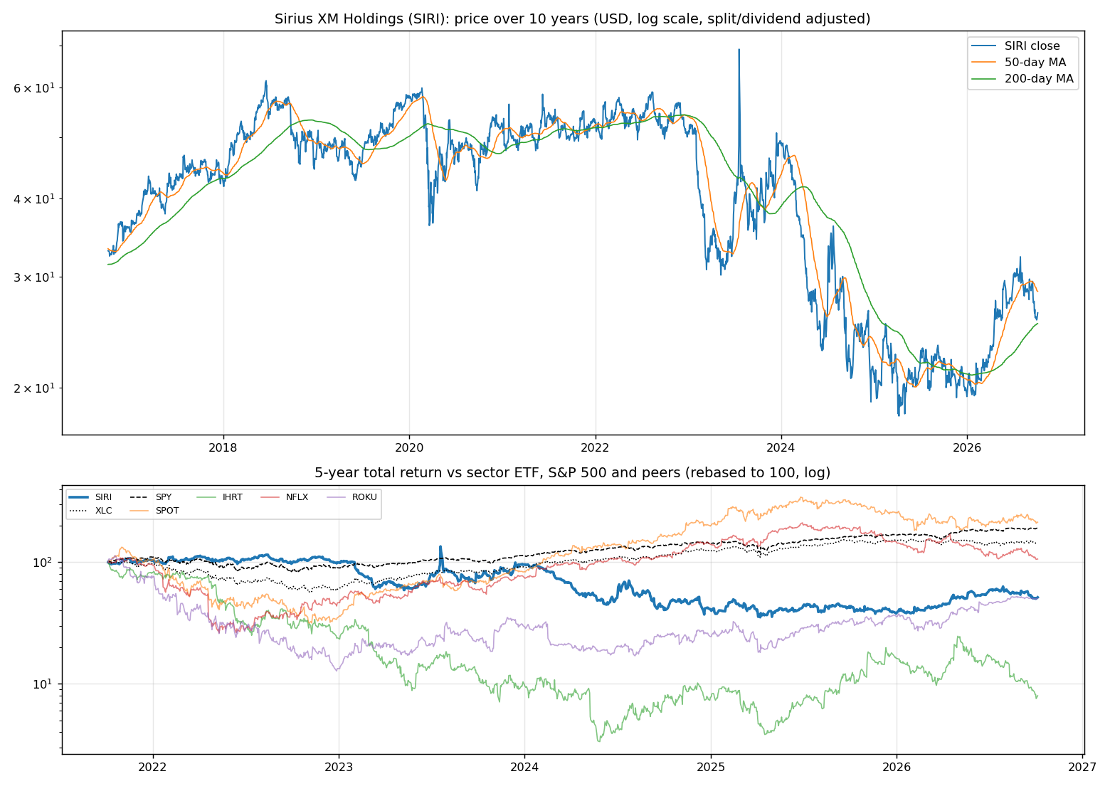 Price history