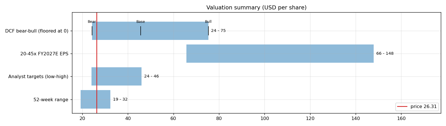 Valuation
