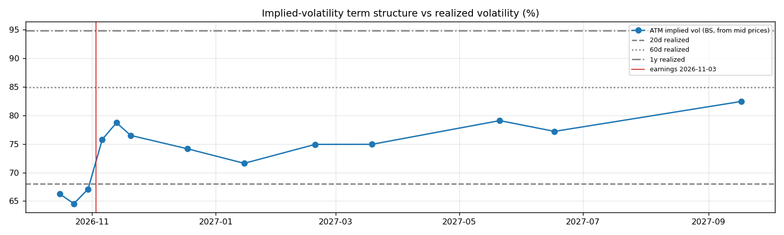 IV term structure