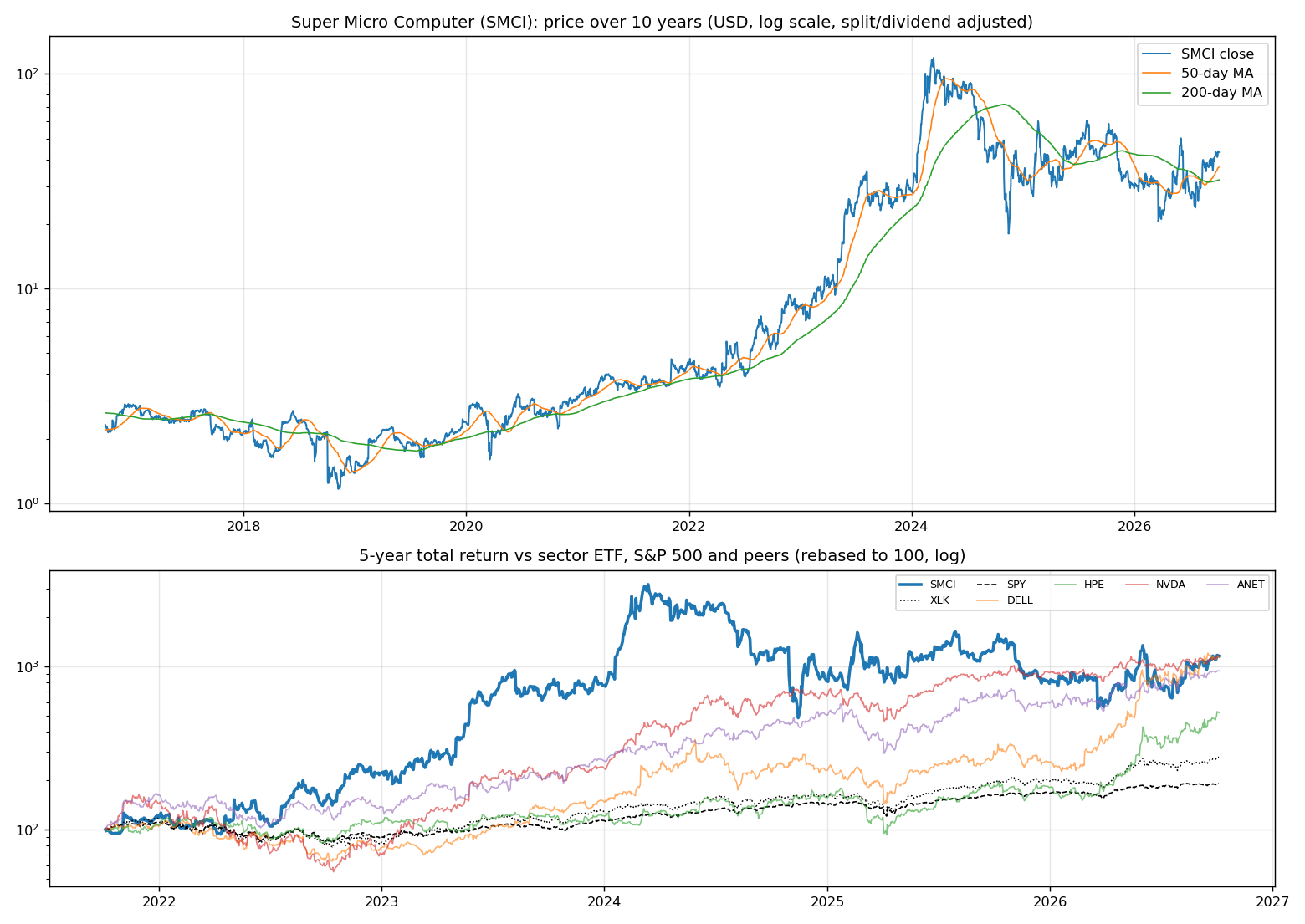 Price history