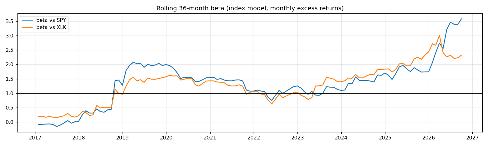 Rolling beta