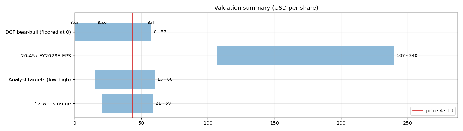 Valuation