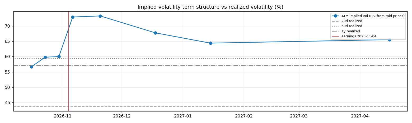IV term structure