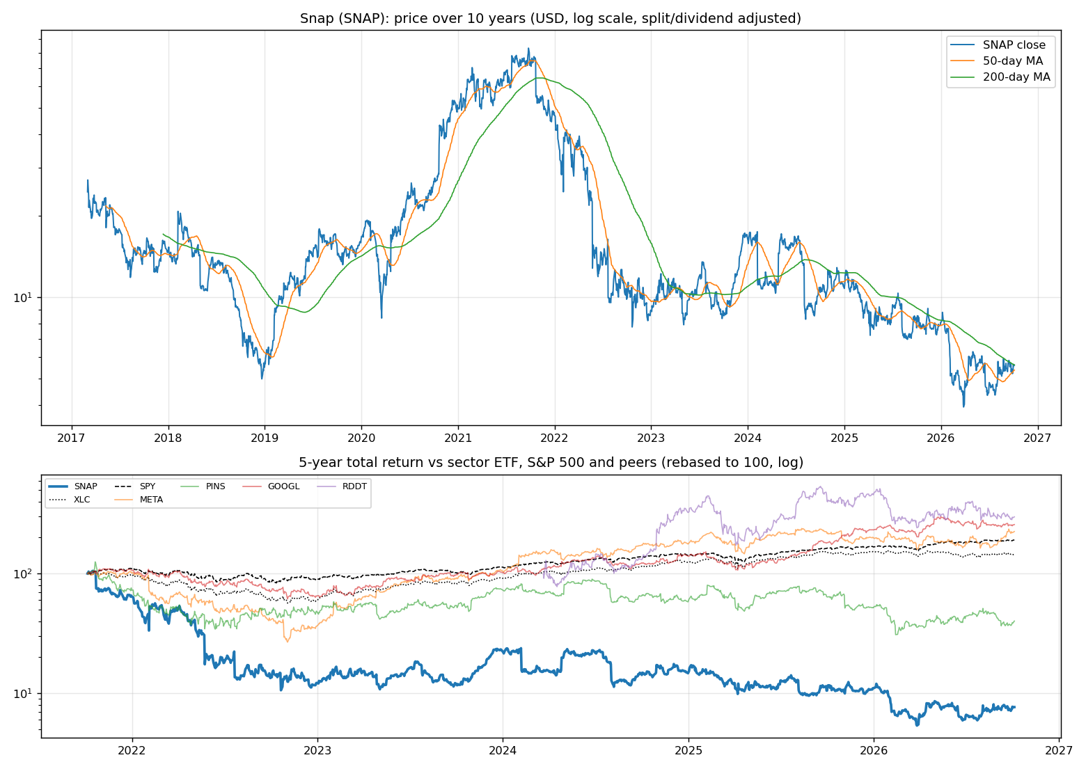 Price history