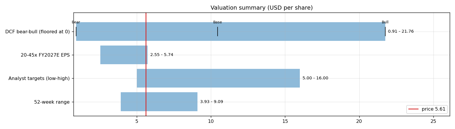 Valuation