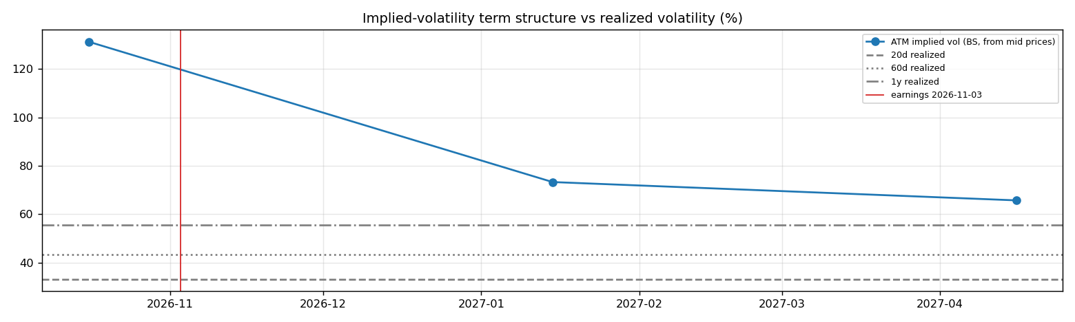 IV term structure