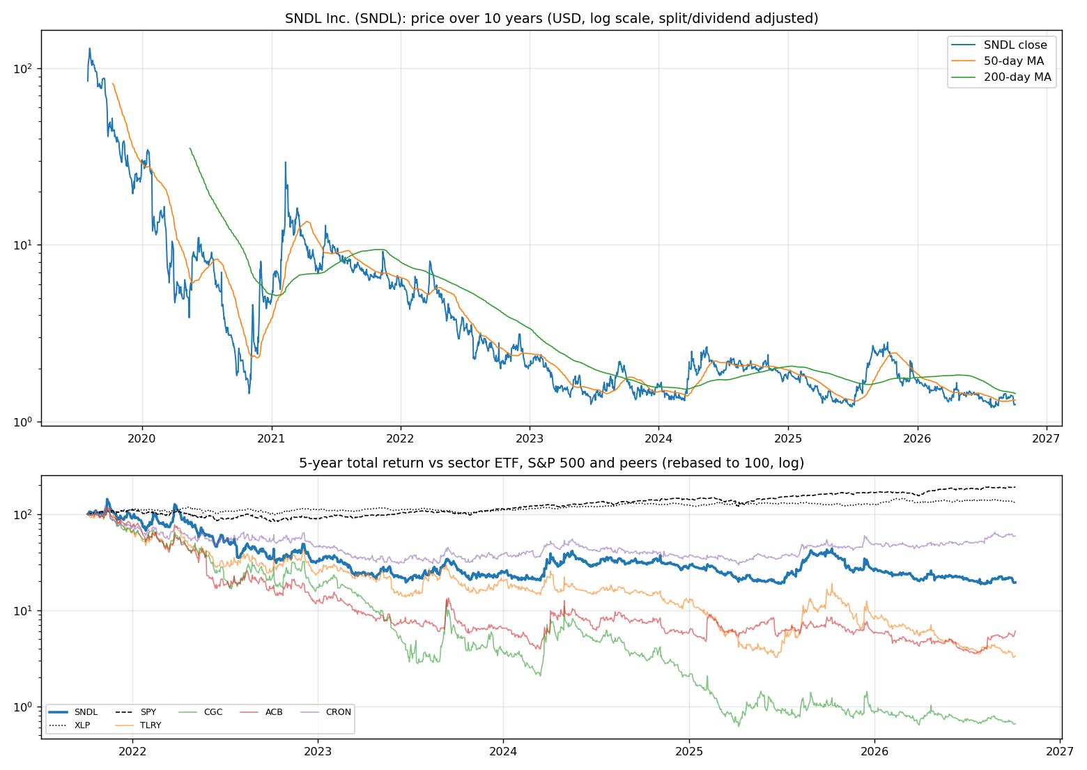 Price history