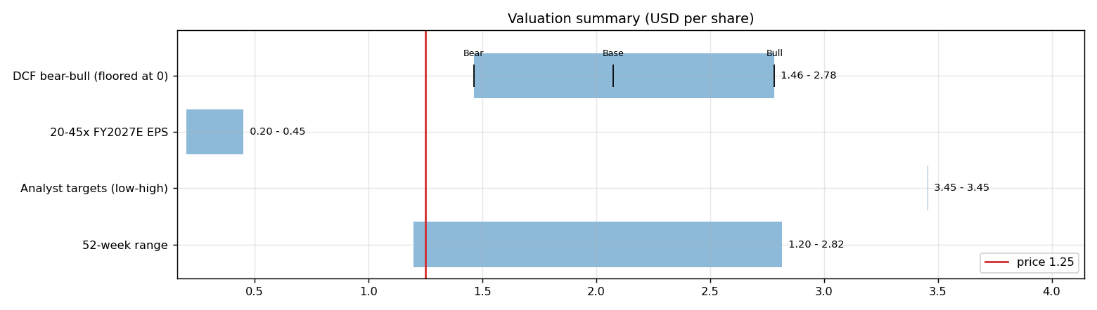Valuation