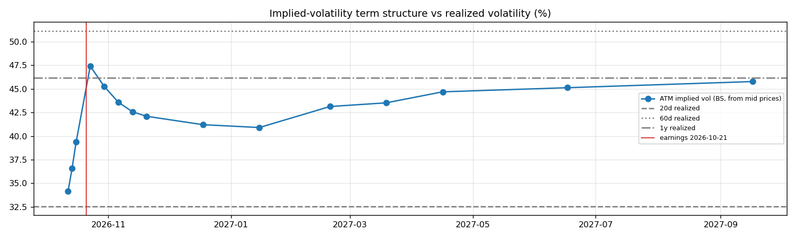 IV term structure