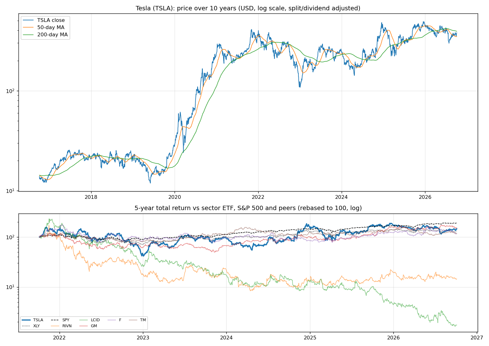 Price history