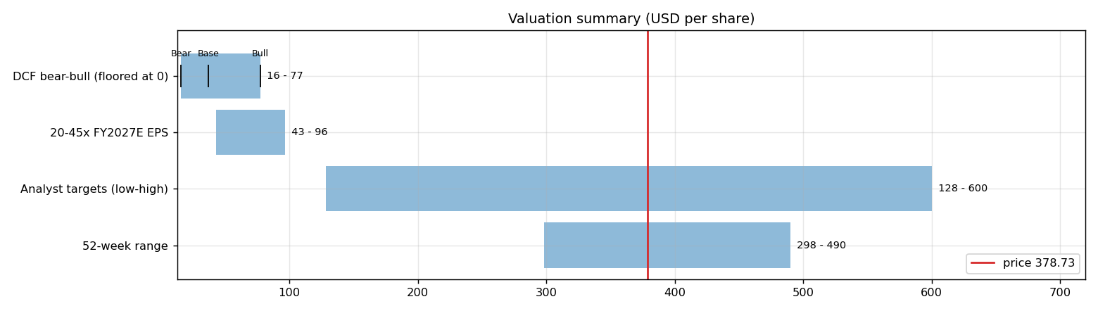 Valuation