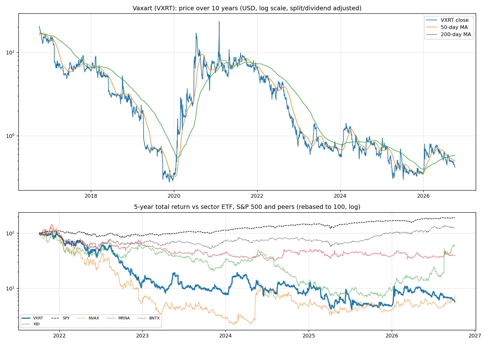 Price history
