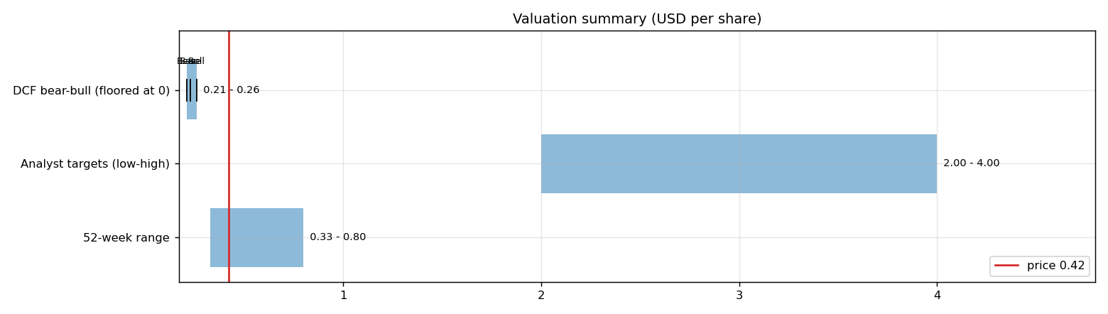 Valuation