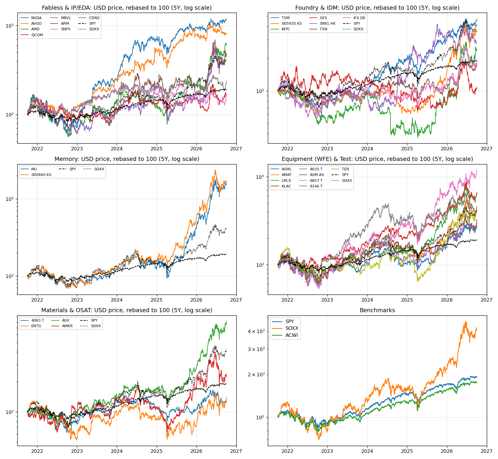 Price history